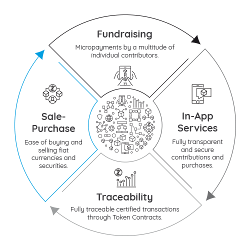 ICO Token Sale - Blockchain Voting System - Political Mobile App | Coalichain